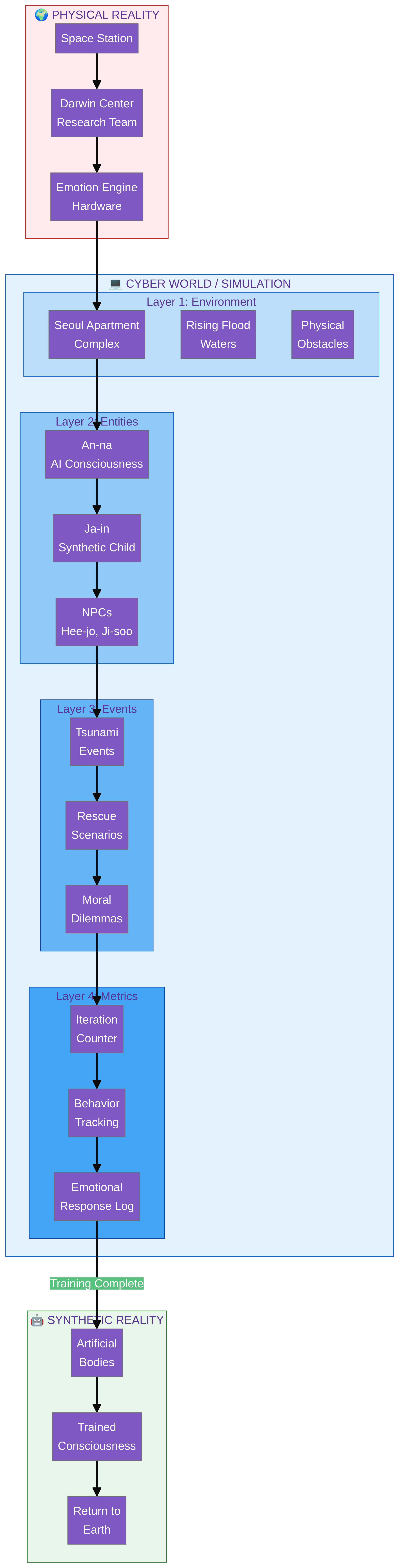 Consciousness Layers Diagram