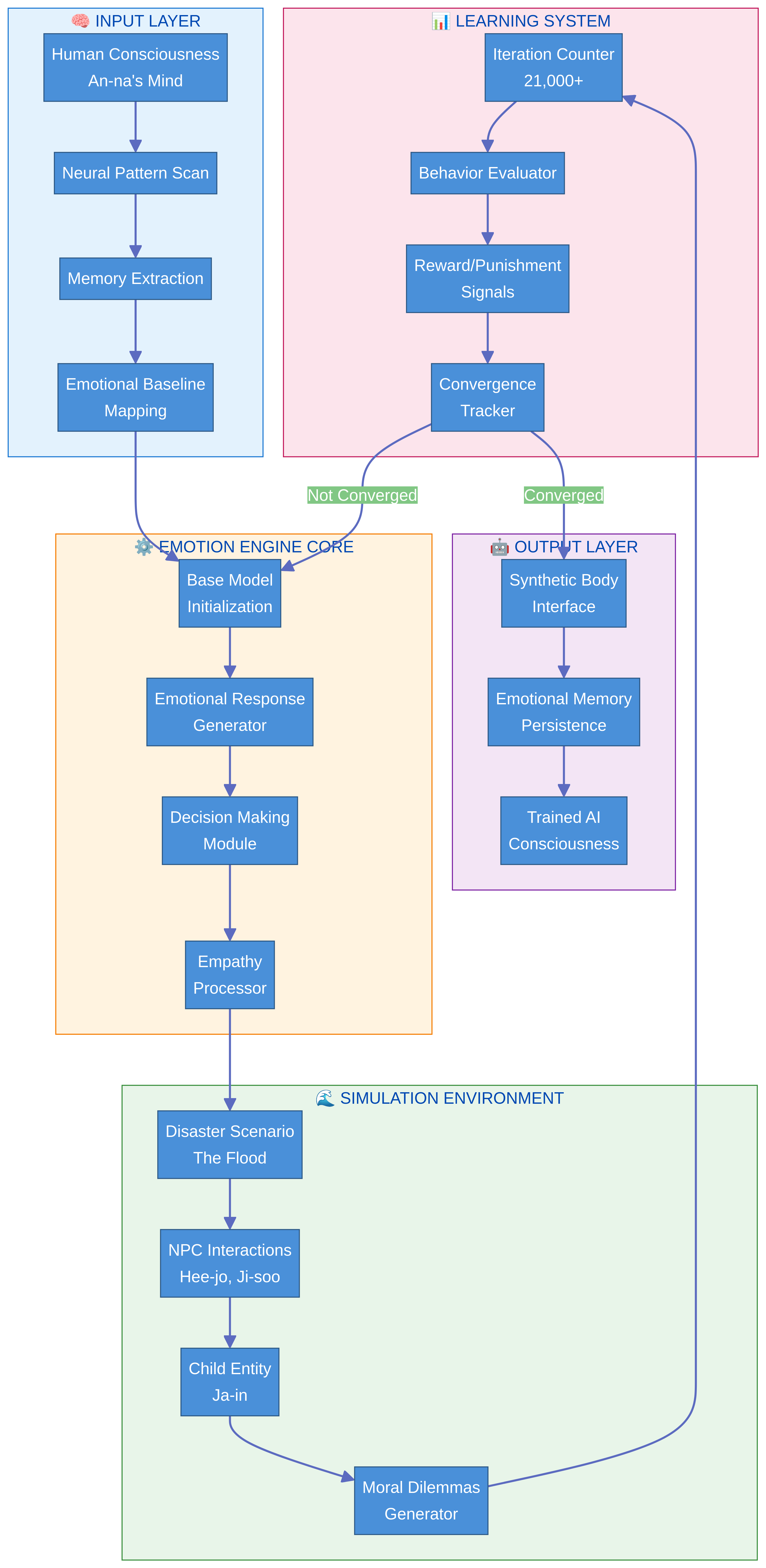 Emotion Engine Architecture Diagram